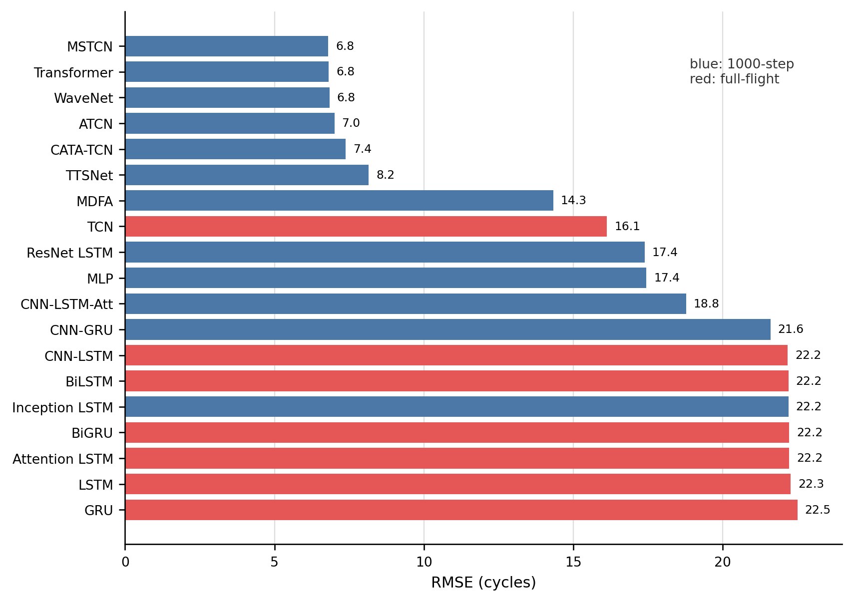 FD1 architecture leaderboard chart